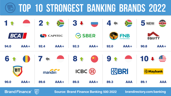 INFOGRAFICE Brand Finance Banking 500: Brandul Banca Transilvania crește în valoare, BRD cade 