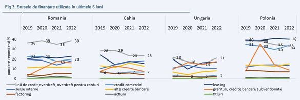 Accesul la finanțare al IMM-urilor