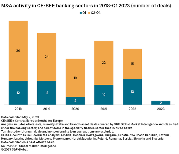 GRAFICE Fuziunile și achizițiile de bănci în Europa Centrală și de Sud-Est frânează în T1. Banca Transilvania, printre cei mai activi cumpărători în ultimii 5 ani