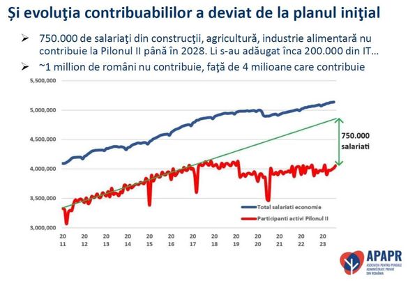 DOCUMENT Câți români nu vor mai contribui la Pilonul II, după exceptarea IT-știlor. Radu Crăciun: La pensie vor avea de suferit