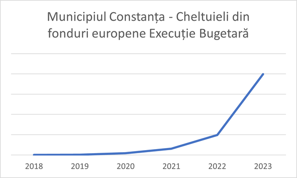 Investiții europene record în Constanța - creștere cu 2000% în 2023 