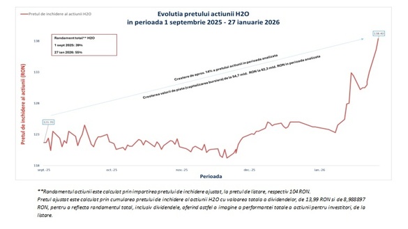 Hidroelectrica anunță un record pe bursă. Maxim istoric, pe fondul aprobării unor proiecte strategice majore