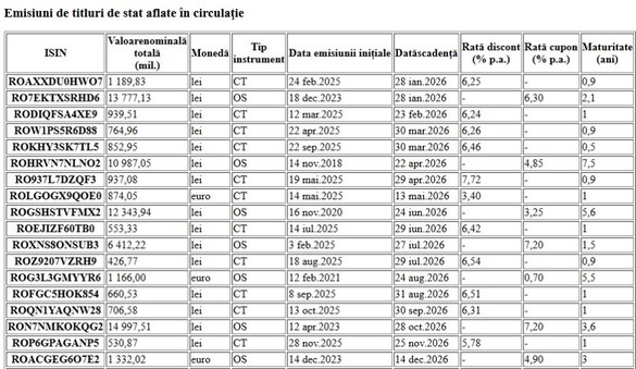 Datoria externă totală a României a crescut anul trecut cu 23,837 miliarde euro, până la 227,347 miliarde euro