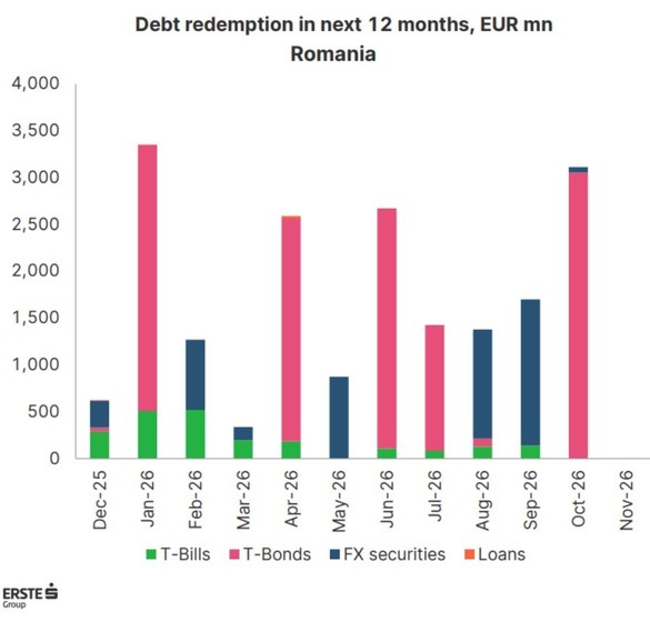 Datoria externă totală a României a crescut anul trecut cu 23,837 miliarde euro, până la 227,347 miliarde euro