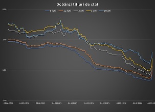 Cresc dobânzile la titlurile de stat și în piața interbancară. Presiune pe cursul de schimb GRAFICE