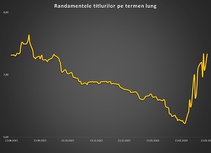 Ministerul Finanțelor clipește în fața dobânzilor mari: ia un împrumut pe un an la un randament pe care de curând îl plătea la un împrumut pe 14 ani