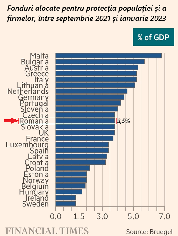 Dobânzile cresc în Europa pe măsură ce deficitele statelor UE se degradează, ca urmare a reducerilor de taxe pe carburanți