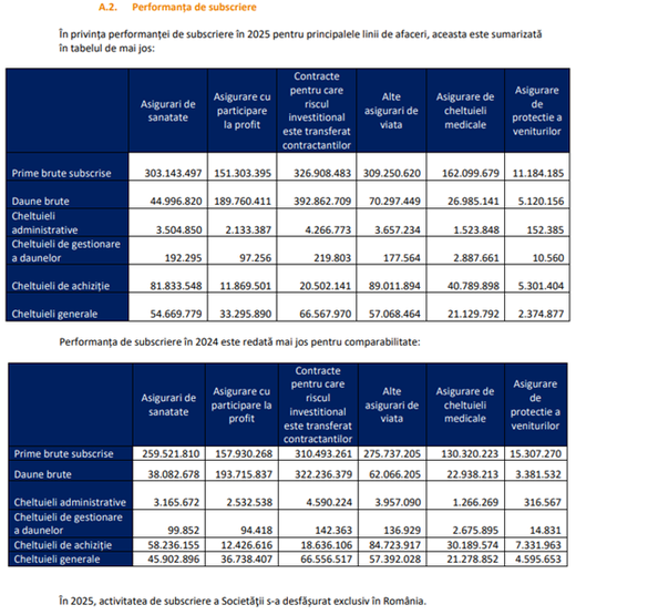 DOCUMENT Premieră la NN Asigurări de Viață, liderul pieței: Profitul net s-a dublat, dar cota de piață a scăzut sub 30%, în premieră în ultimii 25 de ani