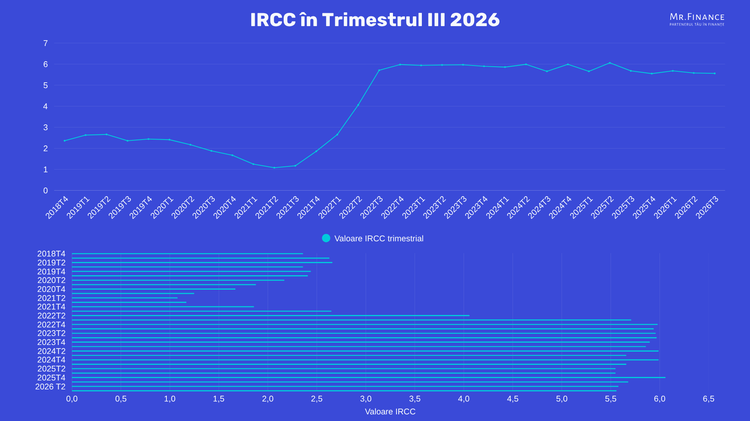 IRCC scade de astăzi, dar ratele se reduc cu doar câțiva lei. De ce nu scade mai repede GRAFIC