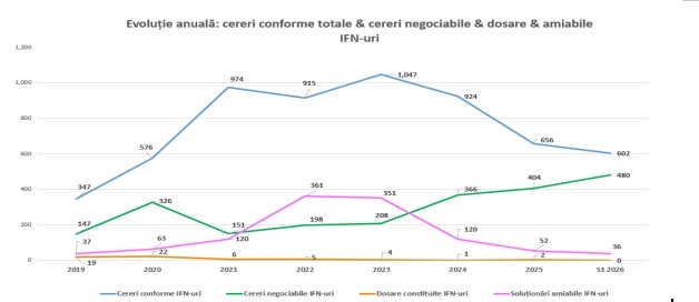 Record de cereri de negociere cu băncile. IFN-urile nu au acceptat niciuna din peste 600 în S1 și foarte puțin în 8 ani GRAFIC