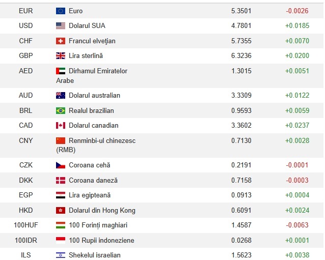 Leul frânează în fața euro, după ce am avut cel mai mare euro din istorie în fața monedei naționale