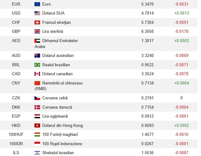 Leul prinde curaj în fața euro, după ce am avut cel mai mare euro din istorie în fața monedei naționale