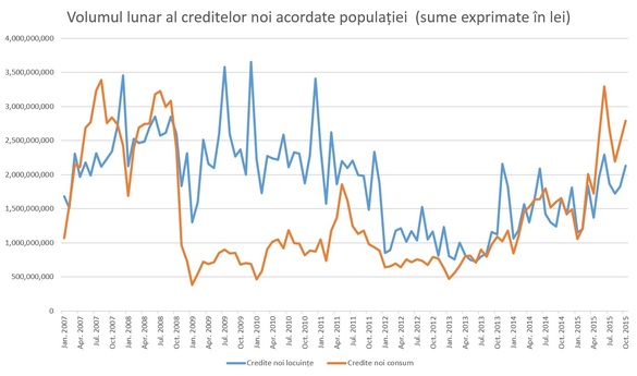 Volum lunar credite noi populatie. Sursa date: BNR