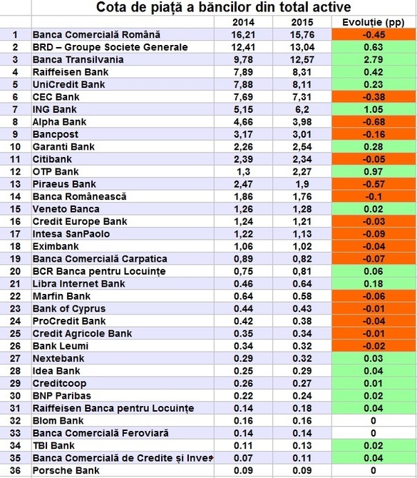 EXCLUSIV Topul integral al băncilor după active în 2015. Primele trei bănci au 42% din piață