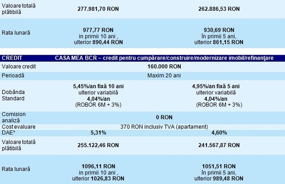 BCR reduce la 15% avansul pentru creditele ipotecare de până la 20 de ani