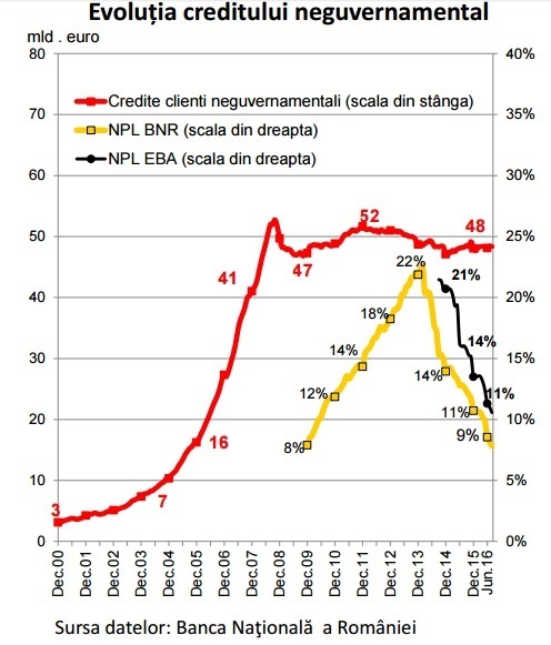 Rata creditelor neperformante a scăzut la nivelul de dinainte de criză