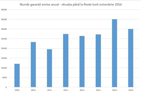 Statul a plătit băncilor aproape 42 milioane de lei pentru default-urile Prima Casă. Cererile de plată au crescut cu 41% în ultimul an