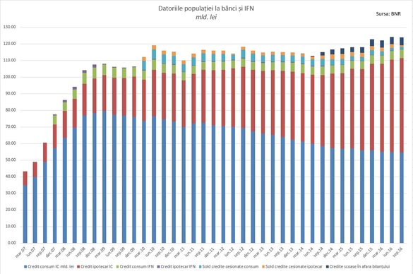 Jumătate din populația activă a României are un credit. BNR vede o acumulare rapidă a vulnerabilităților
