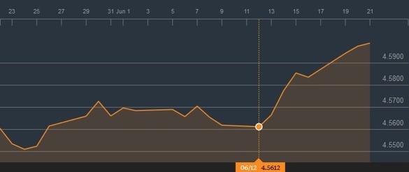 Cursul pe 12 iunie / sursa: Bloomberg