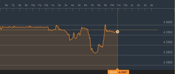 Curs astazi / sursa: Bloomberg