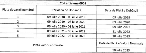 EXCLUSIV Guvernul pregătește schimbări la programul de titluri de stat pentru populație - vrea să acorde drept de vânzare înainte de scadență