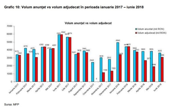 GRAFICE Guvernul a rămas mult în urmă cu împrumuturile și va trebui să atragă în ultimele 3 luni sume mari de la bănci și de pe piețele externe