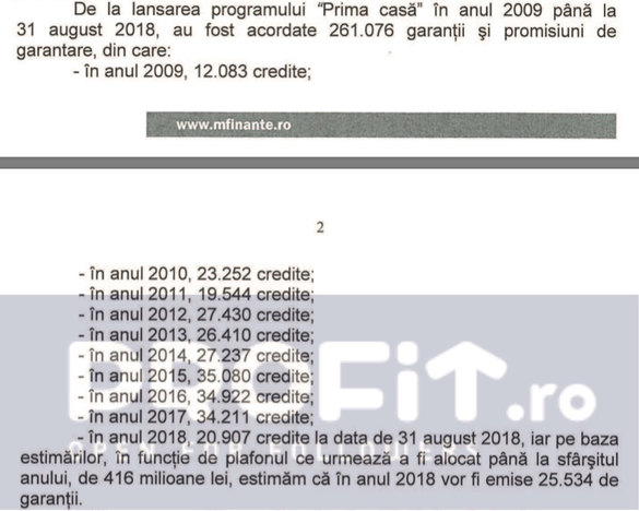 Numărul beneficiarilor creditelor pentru Prima Casă scade semnificativ în 2018 față de ultimii 3 ani. Guvernul va aloca alți bani pentru garanții