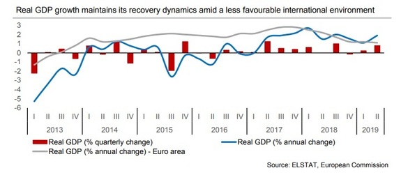 PIB-ul Greciei a crescut cu 1,9% în trimestrul 2 din 2019, față de perioada similară a anului trecut și cu 0,8% față de trimestrul anterior