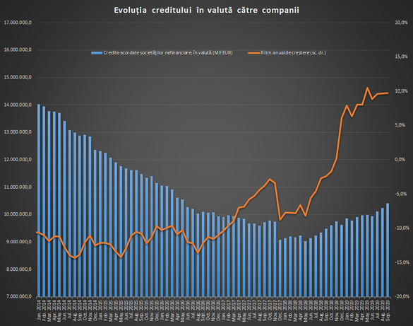 GRAFICE Bilanțul creditării la 9 luni. Împrumuturile pentru populație merg mai prost. Băncile au acordat mai puține împrumuturi pentru consum și locuințe, dar mai multe pentru firme, mai ales în valută