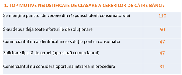 Consumatorii au obținut beneficii totale de 2 milioane de euro de la bănci prin CSALB. Numărul solicitărilor crește, dar unele bănci refuză nejustificat cererile clienților