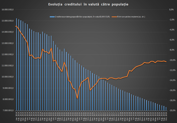 ANALIZĂ Creditele pentru locuințe accelerează în octombrie la cea mai ridicată dinamică din ultimele 17 luni. Împrumuturile pentru consum, în scădere