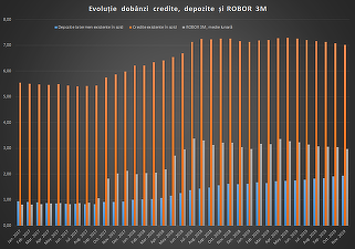 INFOGRAFICE Creditele s-au ieftinit pe final de 2019. Dobânzile la depozite sunt în creștere ușoară