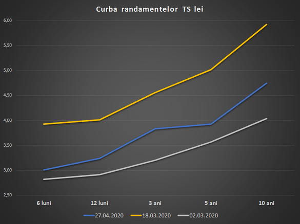 Guvernul a împrumutat 1,6 miliarde de lei la costuri în creștere