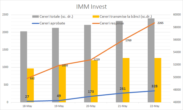 Situația IMM Invest. Sursa date: https://github.com/AgileFlexAgency/IMMInvestRPA, calcule Profit.ro
