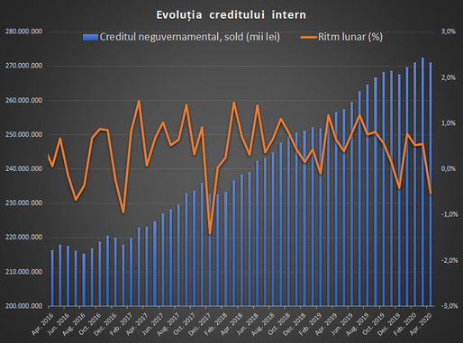 INFOGRAFICE Creditul privat a scăzut în aprilie. Creditul guvernamental a crescut