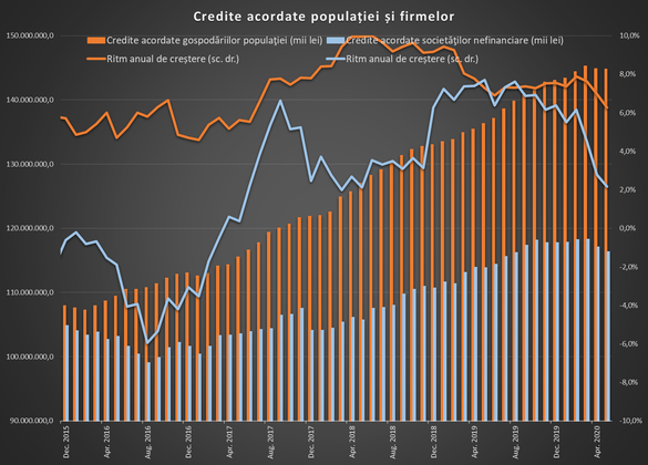 INFOGRAFICE Creditele pentru firme și consum au continuat să scadă pentru a doua lună consecutiv, în mai, prima oară în ultimii 4 ani. Și creditarea ipotecară a încetinit