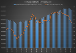 INFOGRAFICE Creditele pentru firme și consum au continuat să scadă pentru a doua lună consecutiv, în mai, prima oară în ultimii 4 ani. Și creditarea ipotecară a încetinit