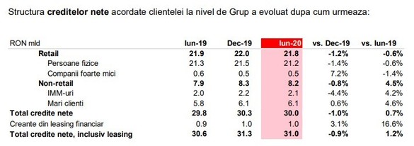 BRD, profit net în scădere cu jumătate în semestrul 1, pe fondul pandemiei COVID 19