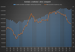 INFOGRAFICE Revenire importantă a creditării în iulie. Cea mai mare creștere a împrumuturilor pentru companii din ultimul an