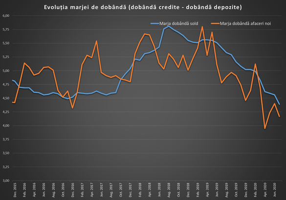 Băncile au acordat cel mai mare volum de credite noi în iulie din ultimul an. Dobânzile sunt în scădere