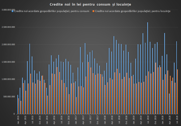 Băncile au acordat cel mai mare volum de credite noi în iulie din ultimul an. Dobânzile sunt în scădere