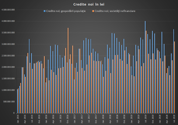 Băncile au acordat cel mai mare volum de credite noi în iulie din ultimul an. Dobânzile sunt în scădere