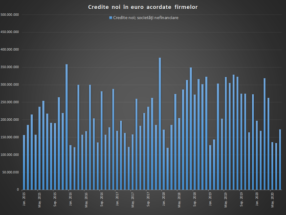 Băncile au acordat cel mai mare volum de credite noi în iulie din ultimul an. Dobânzile sunt în scădere