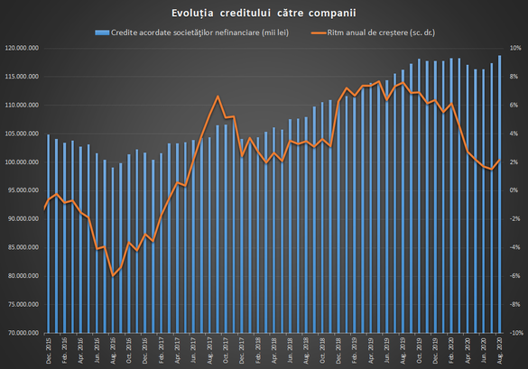 Creditarea s-a menținut la un nivel ridicat în august, mai ales pe segmentul companiilor