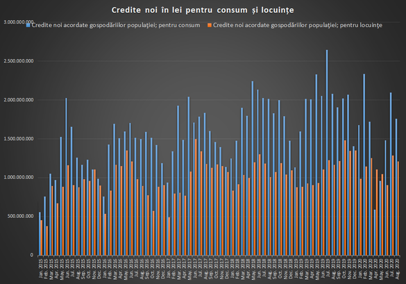 Creditarea s-a menținut la un nivel ridicat în august, mai ales pe segmentul companiilor