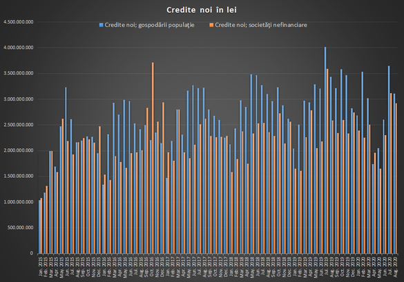 Creditarea s-a menținut la un nivel ridicat în august, mai ales pe segmentul companiilor