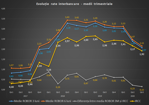 Referința la creditele în lei pentru populație e în scădere și va scădea din nou începând cu ianuarie. IRCC ajunge sub 2%