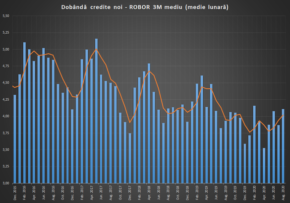 Creditele s-au scumpit în august, dobânda la depozite scade din nou