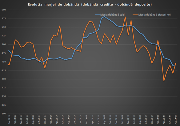 Creditele s-au scumpit în august, dobânda la depozite scade din nou