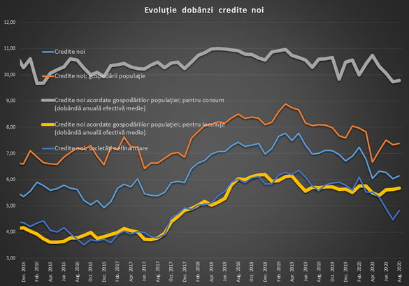 Creditele s-au scumpit în august, dobânda la depozite scade din nou